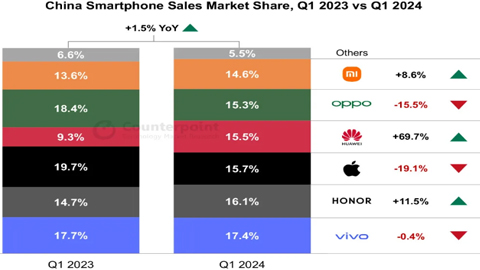 һA֙C(j)NL70%iPhoneAN½19%(chung)2020ԁF(xin)